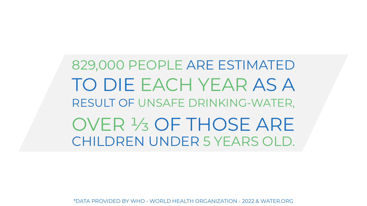 829,000 people are estimated to die each year as a result of unsafe drinking-water, over one third of those are children under 5 years old. Data provided by WHO - World Health Organization - 2022 & water.org