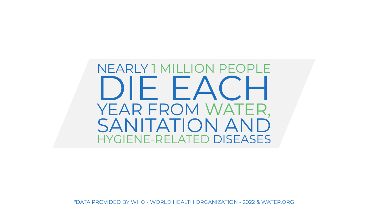 Nearly 1 million people die each year from water, sanitation and hygiene-related diseases. Data provided by WHO - World Health Organization - 2022 & water.org