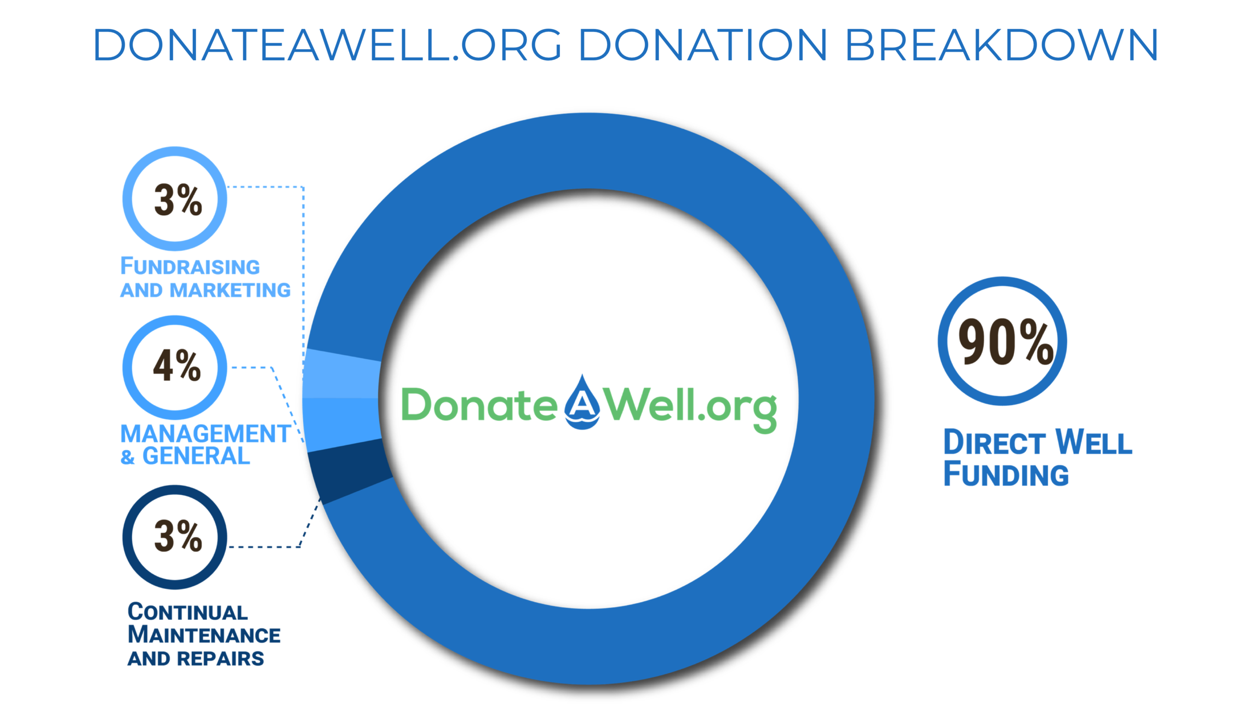 DonateAWell.org donation breakdown: 90% direct well funding, 4% management and general, 3% fundraising and marketing, 3% continual maintenance and repairs.