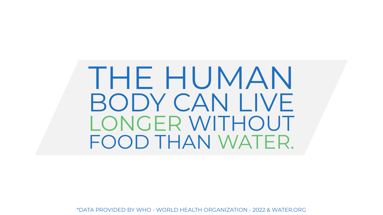 The human body can live longer without food than water. Data provided by WHO - World Health Organization - 2022 & water.org